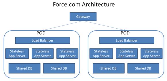 Force com Architecture new.PNG